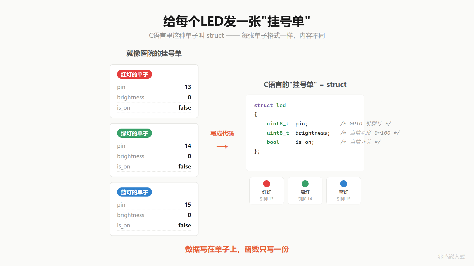struct = 挂号单