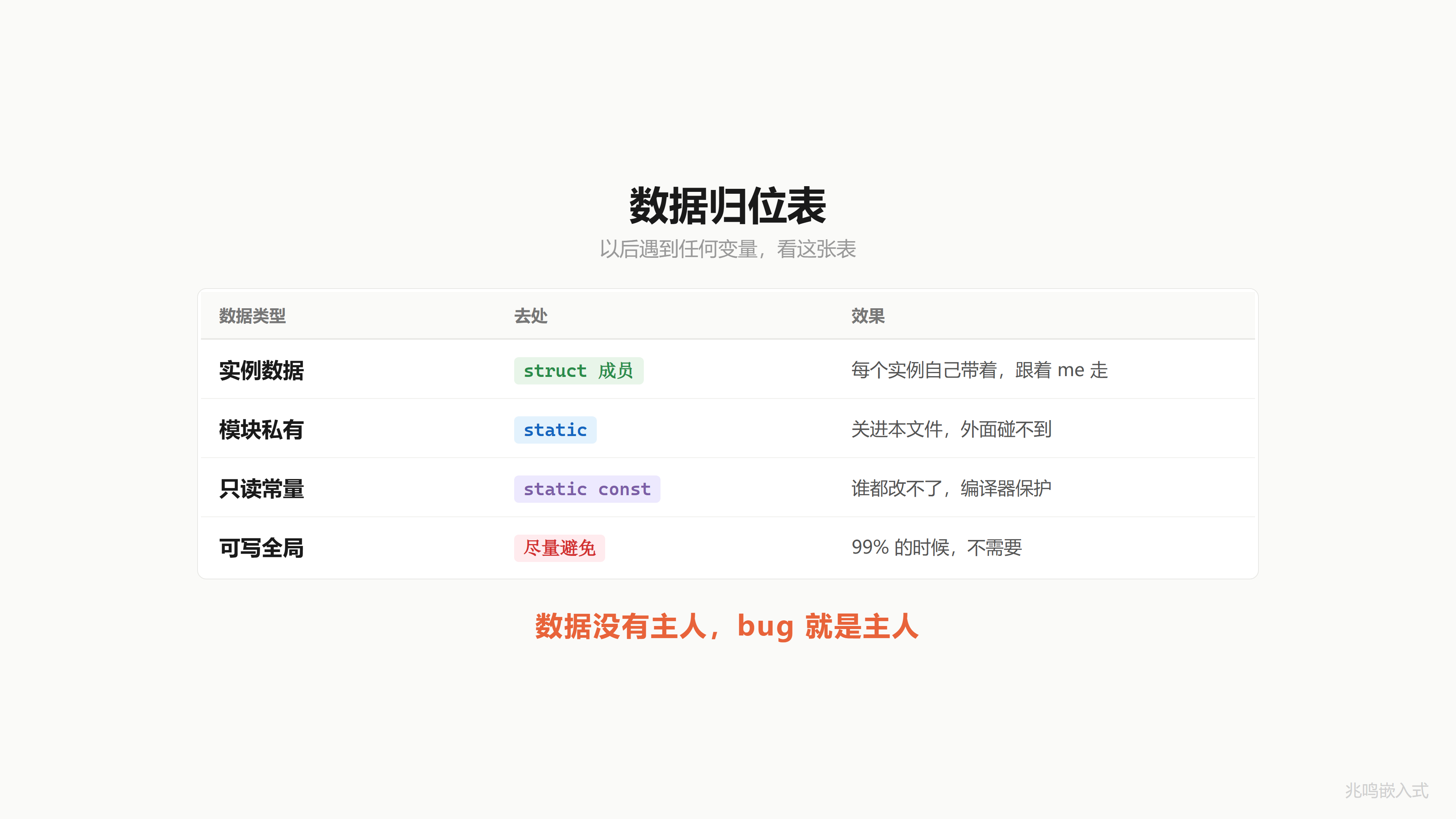 数据归位表