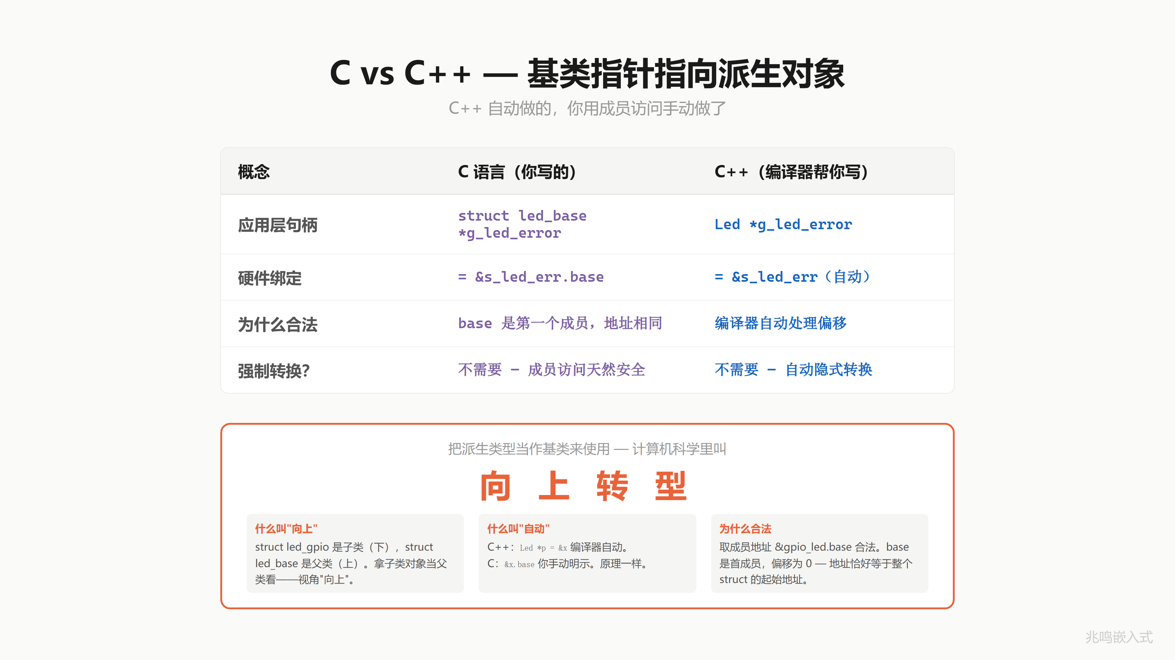 C 对比 C++