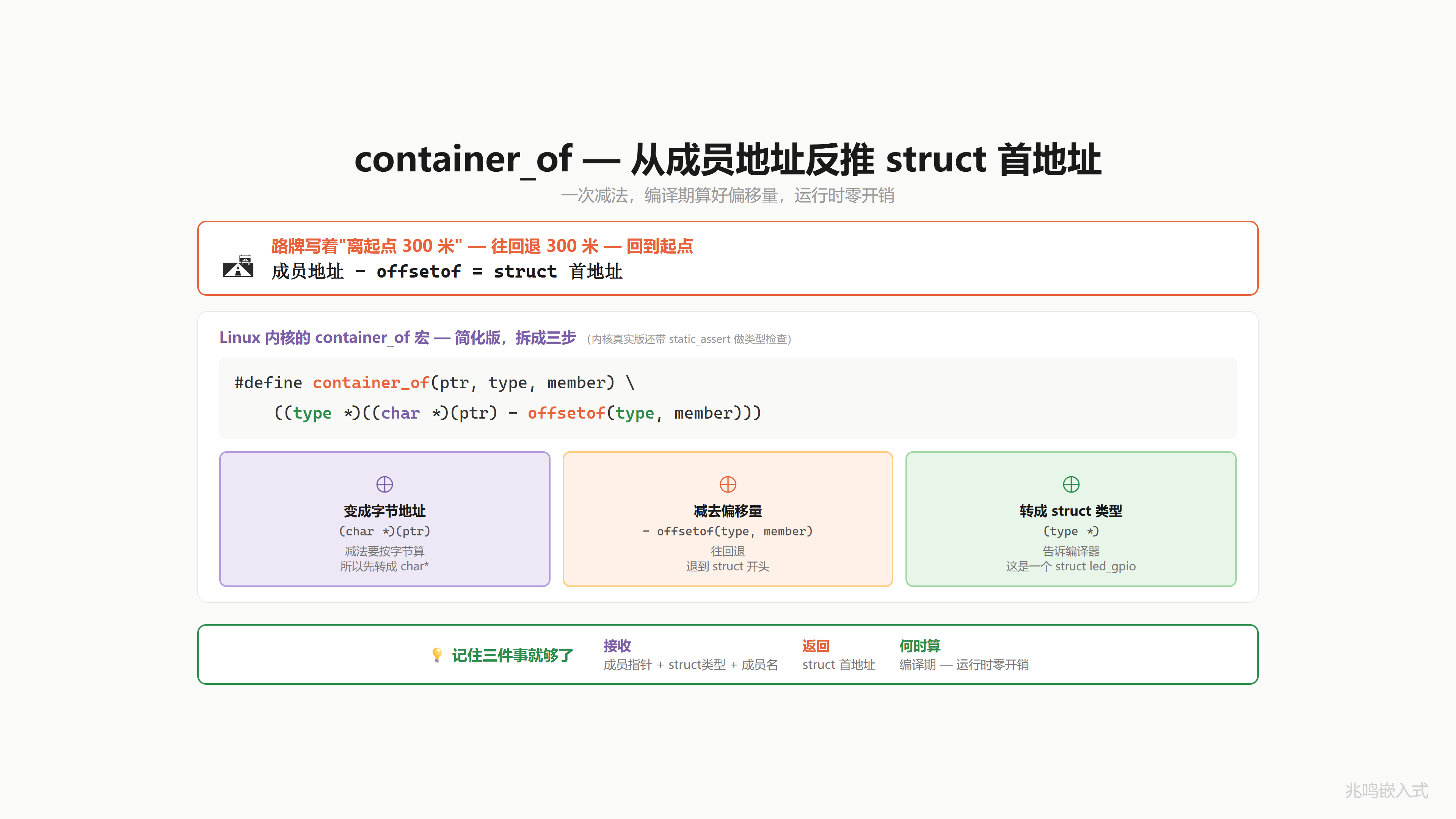 ch13 container_of 的地址魔法 · 向下转型 - C 语言面向对象编程·嵌入式实战