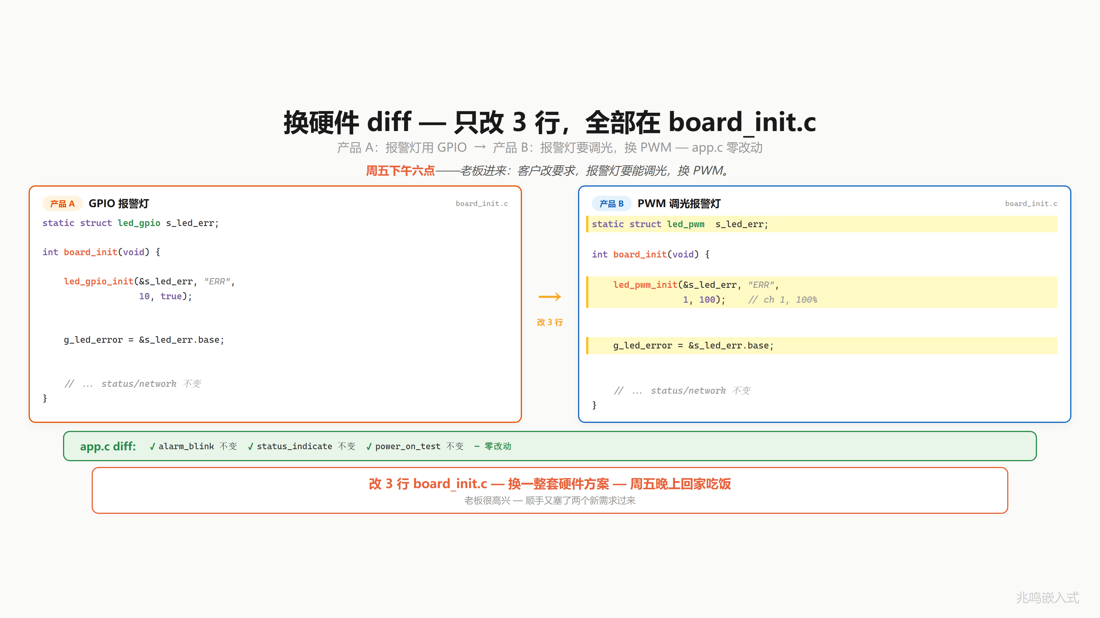 换硬件 diff