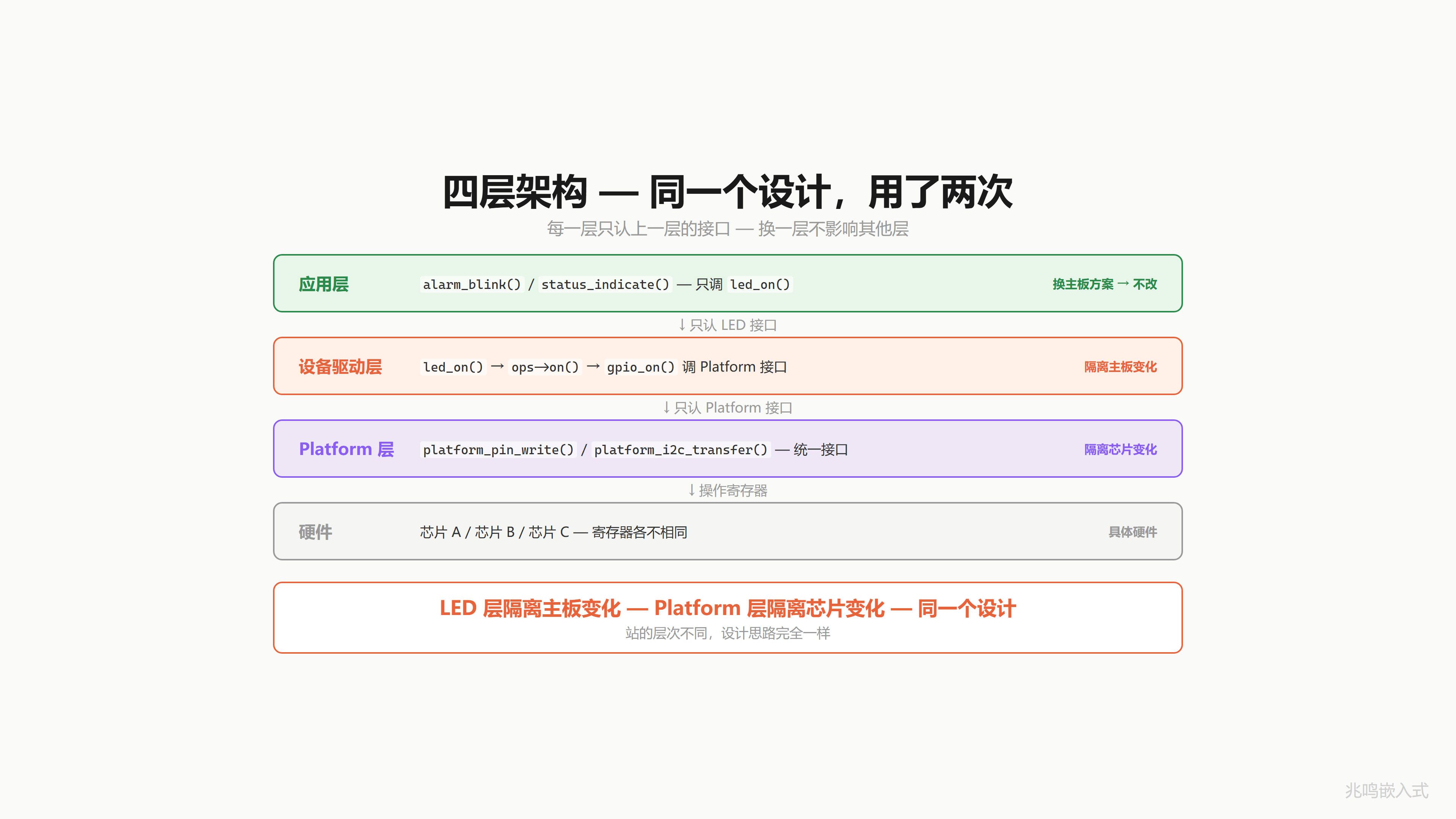四层架构