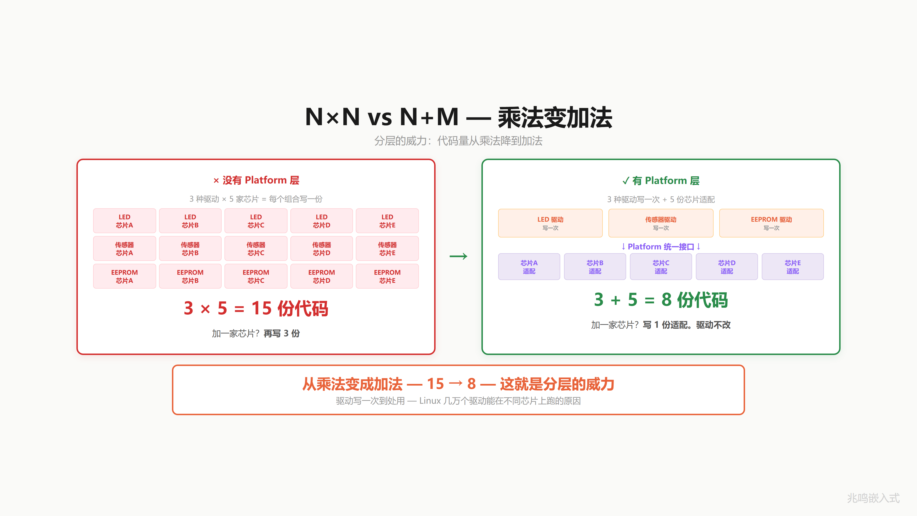1×N vs N+M