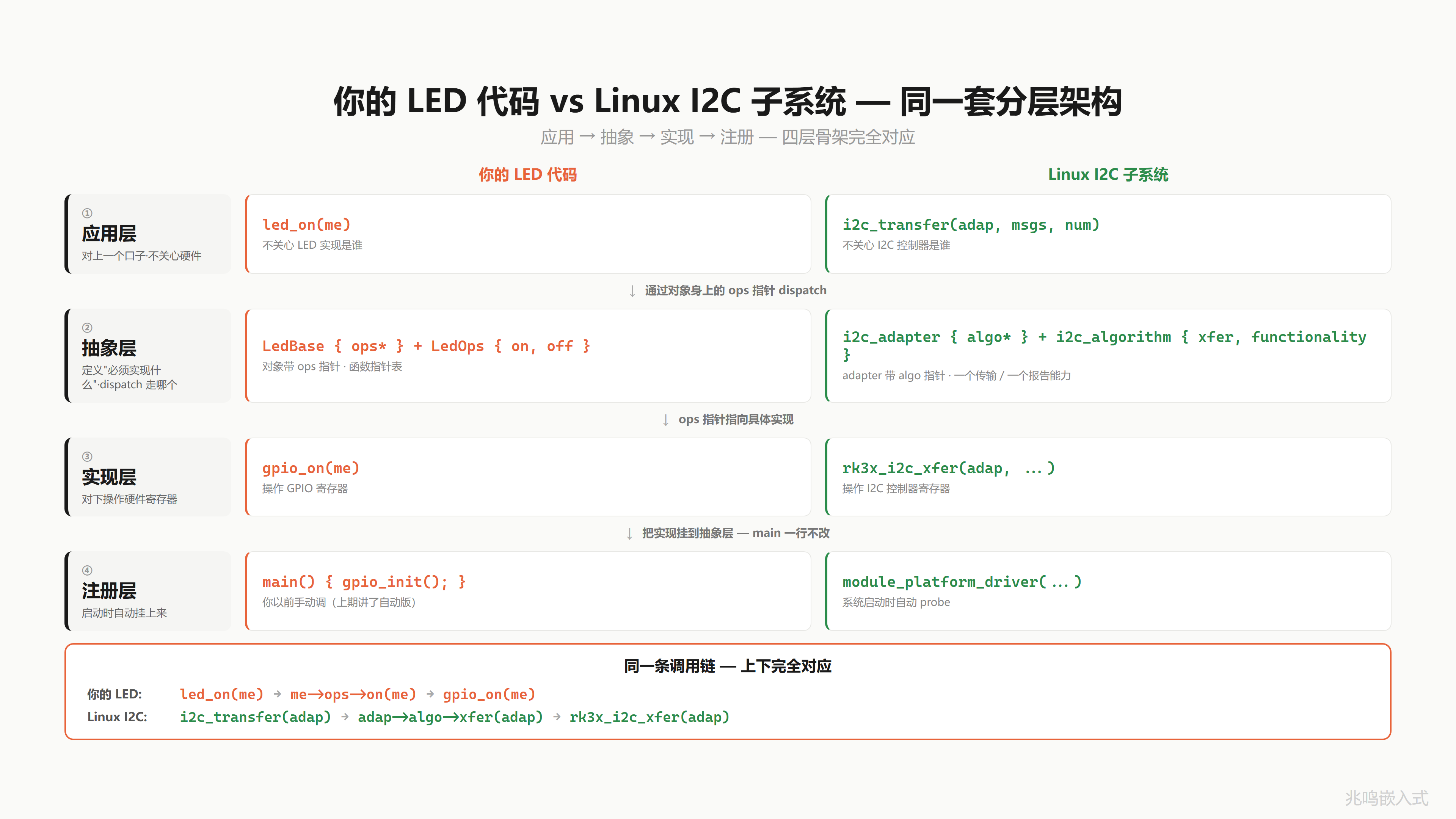 I2C 完整链路