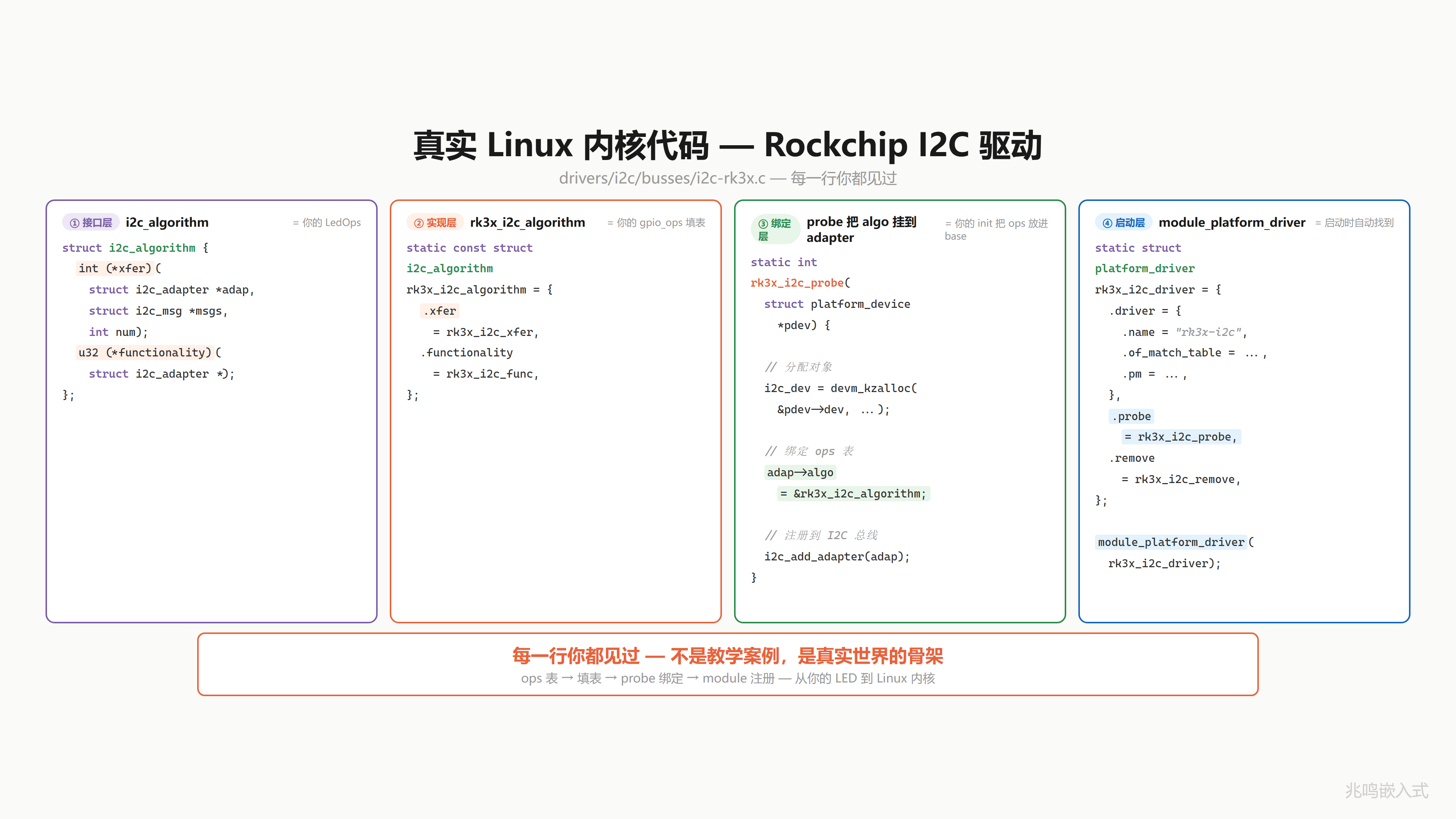 Algorithm 注册 ch18 全书地图回顾 · 一颗 LED 走过的演化路径 - C 语言面向对象编程·嵌入式实战