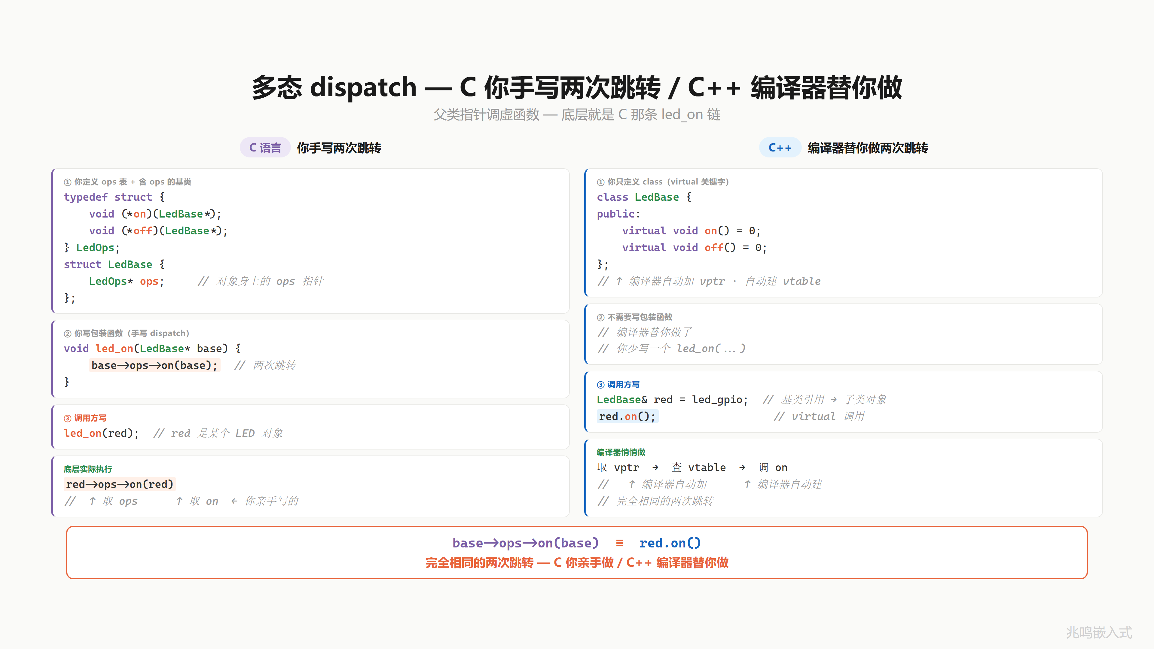 多态 dispatch 代码对比