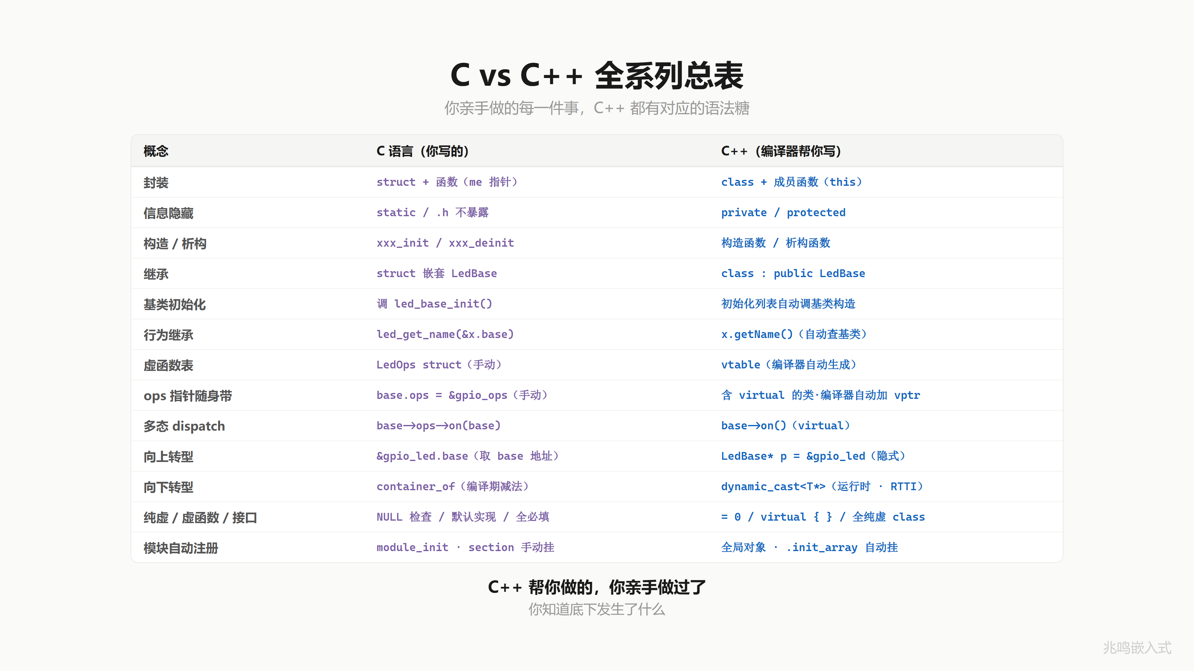 C vs C++ 全套总表