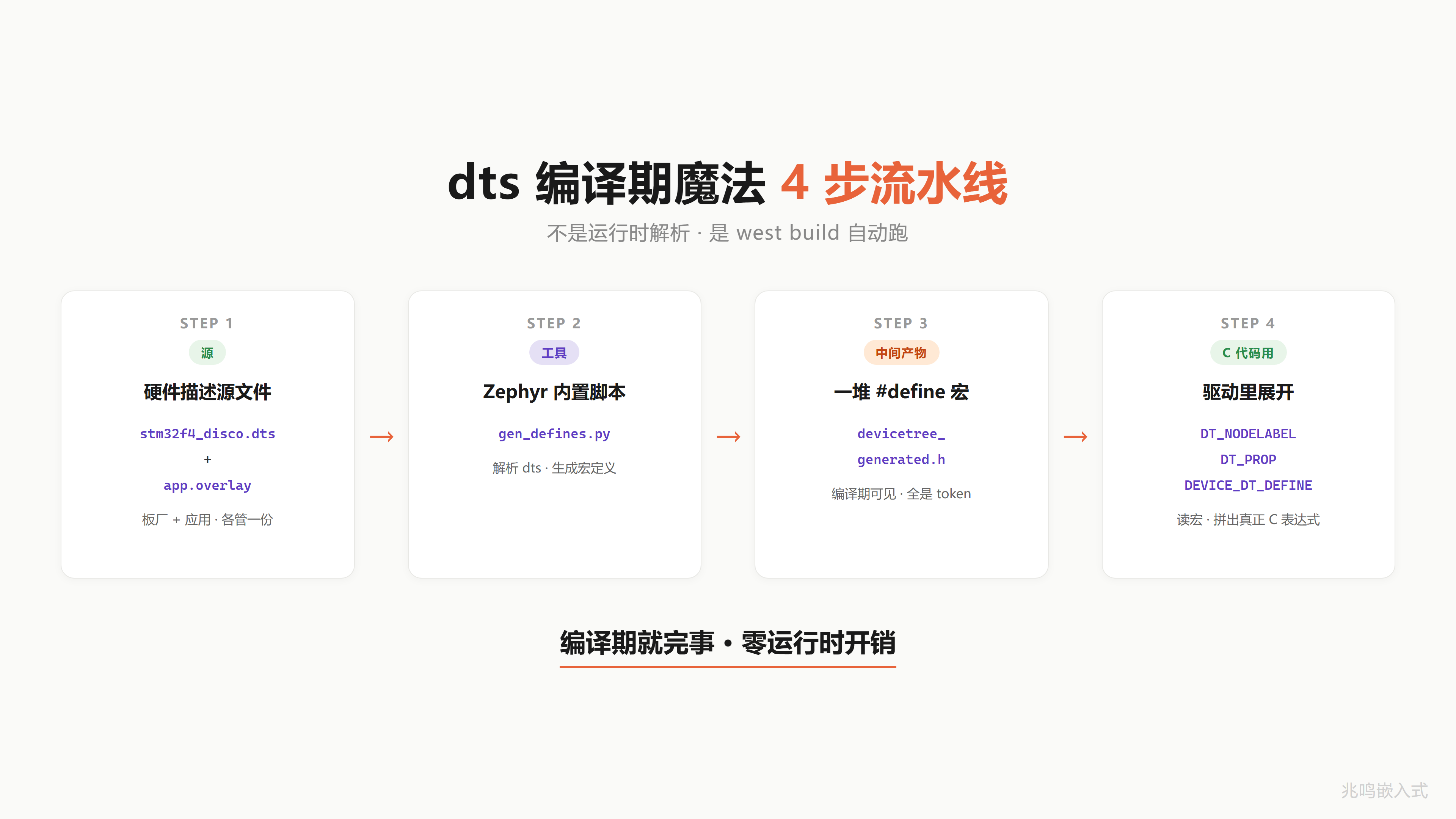 dts 编译期 4 步流水线