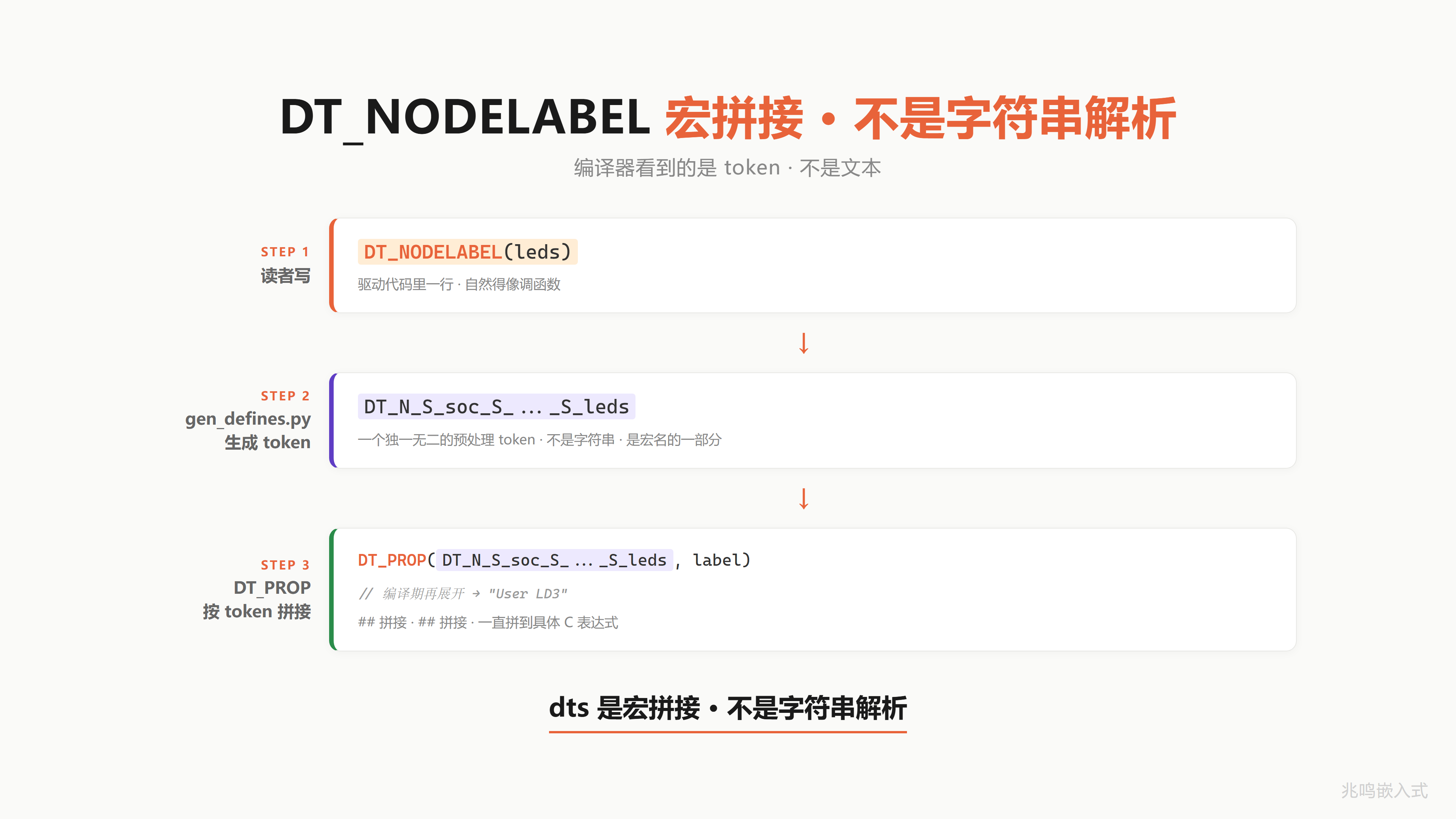 DT_NODELABEL 宏拼接